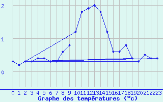 Courbe de tempratures pour Dellach Im Drautal