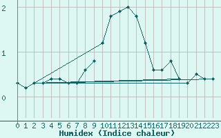 Courbe de l'humidex pour Dellach Im Drautal