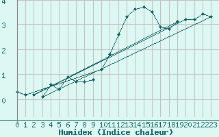 Courbe de l'humidex pour Weybourne