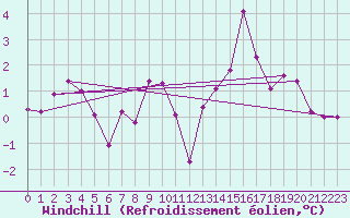 Courbe du refroidissement olien pour Lons-le-Saunier (39)