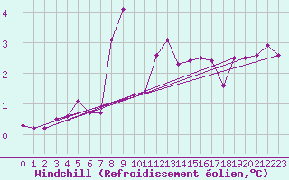 Courbe du refroidissement olien pour Malin Head