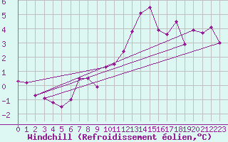 Courbe du refroidissement olien pour Jogeva