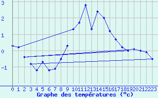 Courbe de tempratures pour Warth