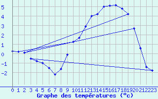 Courbe de tempratures pour Elsenborn (Be)