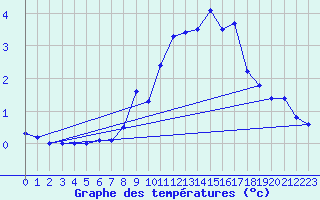 Courbe de tempratures pour Schoeckl