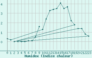 Courbe de l'humidex pour Schoeckl