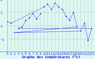 Courbe de tempratures pour Vogel
