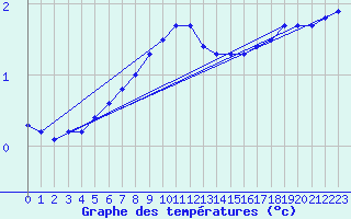 Courbe de tempratures pour Jogeva