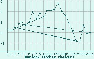 Courbe de l'humidex pour Crap Masegn