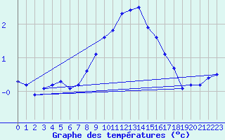 Courbe de tempratures pour Meppen