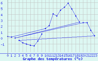 Courbe de tempratures pour Seingbouse (57)