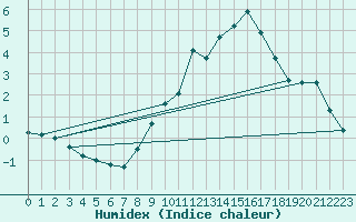 Courbe de l'humidex pour Seingbouse (57)