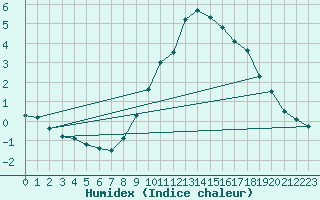 Courbe de l'humidex pour Biache-Saint-Vaast (62)