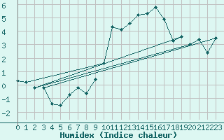 Courbe de l'humidex pour Eggishorn