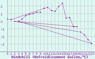 Courbe du refroidissement olien pour Montrodat (48)