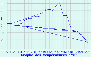 Courbe de tempratures pour Montrodat (48)