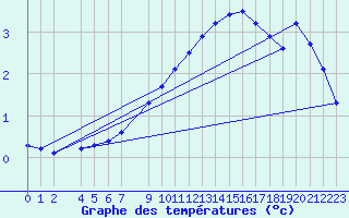 Courbe de tempratures pour Wiesenburg