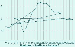 Courbe de l'humidex pour Nyon-Changins (Sw)