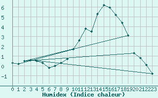 Courbe de l'humidex pour Binn