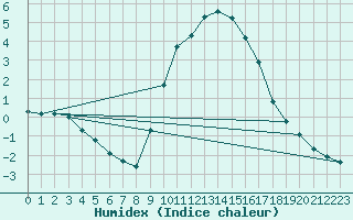 Courbe de l'humidex pour Gap-Sud (05)