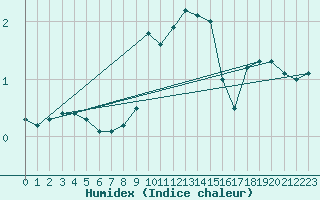 Courbe de l'humidex pour Michelstadt-Vielbrunn