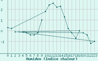 Courbe de l'humidex pour Miskolc