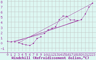 Courbe du refroidissement olien pour Saint-Georges-d