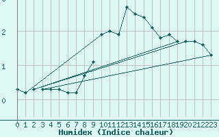 Courbe de l'humidex pour Saint Andrae I. L.