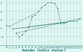 Courbe de l'humidex pour Giswil