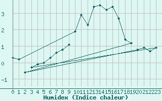 Courbe de l'humidex pour Pully-Lausanne (Sw)