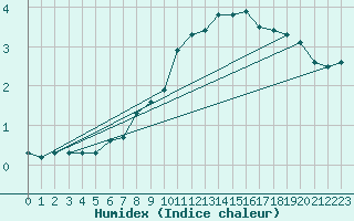 Courbe de l'humidex pour Arjeplog