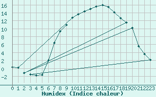 Courbe de l'humidex pour Pardubice