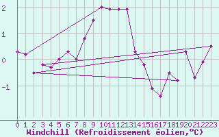 Courbe du refroidissement olien pour List / Sylt