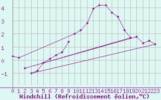 Courbe du refroidissement olien pour Gardelegen