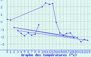 Courbe de tempratures pour Tromso