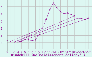 Courbe du refroidissement olien pour Lasfaillades (81)