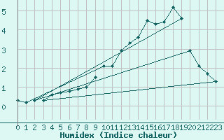 Courbe de l'humidex pour Gubbhoegen