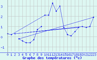 Courbe de tempratures pour Chaumont (Sw)