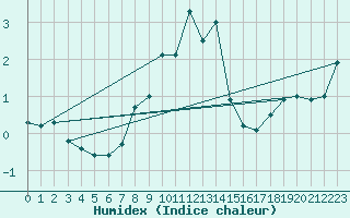 Courbe de l'humidex pour Chaumont (Sw)