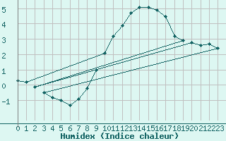 Courbe de l'humidex pour Nordkoster