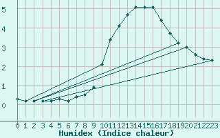 Courbe de l'humidex pour Ilanz