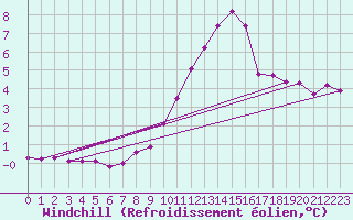 Courbe du refroidissement olien pour Saint-Saturnin-Ls-Avignon (84)