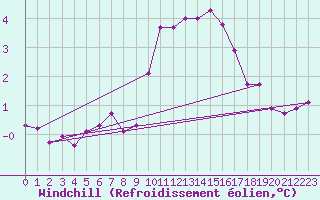 Courbe du refroidissement olien pour Miribel-les-Echelles (38)
