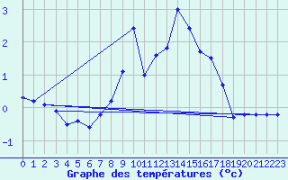 Courbe de tempratures pour Disentis