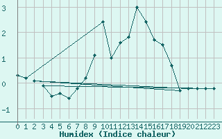Courbe de l'humidex pour Disentis