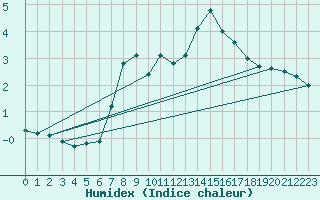 Courbe de l'humidex pour Chasseral (Sw)