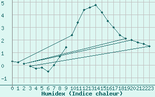 Courbe de l'humidex pour Salen-Reutenen