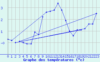 Courbe de tempratures pour Les Marecottes