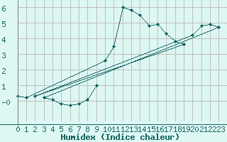 Courbe de l'humidex pour Warburg