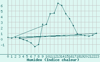 Courbe de l'humidex pour Loudervielle (65)